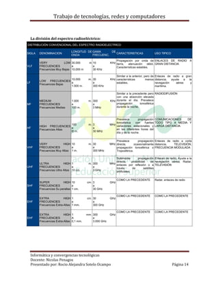 Trabajo de tecnologías, redes y computadores


     La división del espectro radioeléctrico:
DISTRIBUCIÓN CONVENCIONAL DEL ESPECTRO RADIOELECTRICO

                                 LONGITUD DE GAMA      DE
SIGLA     DENOMINACION                                    CARACTERISTICAS                     USO TIPICO
                                 ONDA        FRECUENC.
                                                                Propagación por onda de ENLACES DE RADIO A
          VERY             LOW 30.000        m 10           KHz tierra,  atenuación     débil. GRAN DISTANCIA
VLF       FRECUENCIES           a              a                Características estables.
          Frecuencias Muy Bajas 10.000 m       30 KHz

                                                                Similar a la anterior, pero de Enlaces de radio a gran
                            10.000           m. 30          KHz características         menos distancia,  ayuda   a  la
          LOW FRECUENCIES
LF                          a                   a               estables.                      navegación    aérea    y
          Frecuencias Bajas
                            1.000 m.            300 KHz                                        marítima.

                                                                Similar a la precedente pero RADIODIFUSIÓN
                                                                con una absorción elevada
          MEDIUM                 1.000       m. 300         KHz durante el día. Prevalece
MF        FRECUENCIES            a              a               propagación       ionosférica
          Frecuencias Medias     100 m.         3 MHz           durante la noche.



                                                                Prevalece        propagación COMUNICACIONES    DE
                                                                Ionosférica    con    fuertes TODO TIPO A MEDIA Y
                            100              m. 3           MHz variaciones estacionales y LARGA DISTANCIA
          HIGH FRECUENCIES
HF                          a                   a               en las diferentes horas del
          Frecuencias Altas
                            l0 m.               30 MHz          día y de la noche.

                                                                Prevalece        propagación Enlaces de radio a corta
          VERY             HIGH 10           m. 30          MHz directa,      ocasionalmente distancia,  TELEVISIÓN,
VHF       FRECUENCIES           a               a               propagación Ionosférica o FRECUENCIA MODULADA
          Frecuencias Muy Altas 1 m.            300 MHz         Troposférica.

                                                                Solamente          propagación Enlaces de radio, Ayuda a la
                                                                directa,      posibilidad      de navegación aérea, Radar,
          ULTRA             HIGH 1           m. 300         MHz enlaces por reflexión o a TELEVISIÓN
UHF       FRECUENCIES             a             a               través        de        satélites
          Frecuencias Ultra Altas 10 cm.        3 GHz           artificiales.

                                                                  COMO LA PRECEDENTE          Radar, enlaces de radio
          SUPER            HIGH 10          cm. 3           GHz
SHF       FRECUENCIES             a             a
          Frecuencias Su peraltas 1 cm.         30 GHz

                                                                  COMO LA PRECEDENTE          COMO LA PRECEDENTE
          EXTRA             HIGH 1          cm. 30          GHz
EHF       FRECUENCIES             a             a
          Frecuencias Extra-Altas 1 mm.         300 GHz

                                                                  COMO LA PRECEDENTE          COMO LA PRECEDENTE
          EXTRA             HIGH 1          mm. 300         GHz
EHF       FRECUENCIES             A             a
          Frecuencias Extra-Altas 0,1 mm.       3.000 GHz




     Informática y convergencias tecnológicas
     Docente: Nicolas Penagos
     Presentado por: Rocio Alejandra Sotelo Ocampo                                                         Página 14
 