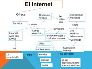 El Internet
Ofrece
Servicios
La world
wide web
(www)
Correo
electrónico
como
es
La
combinación
entre
textos
gráficos
anima...