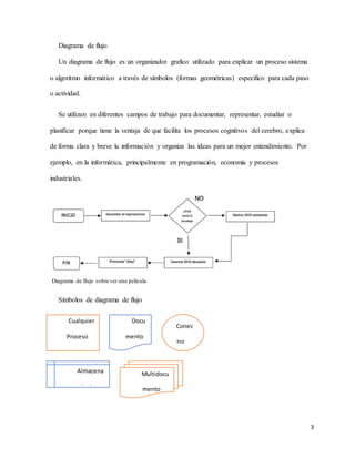 3
Diagrama de flujo
Un diagrama de flujo es un organizador grafico utilizado para explicar un proceso sistema
o algoritmo informático a través de símbolos (formas geométricas) especifico para cada paso
o actividad.
Se utilizan en diferentes campos de trabajo para documentar, representar, estudiar o
planificar porque tiene la ventaja de que facilita los procesos cognitivos del cerebro, explica
de forma clara y breve la información y organiza las ideas para un mejor entendimiento. Por
ejemplo, en la informática, principalmente en programación, economía y procesos
industriales.
Diagrama de flujo sobre ver una película
Símbolos de diagrama de flujo
Cualquier
Proceso
Almacena
miento
interno
Docu
mento
Conec
tor
Multidocu
mento
 