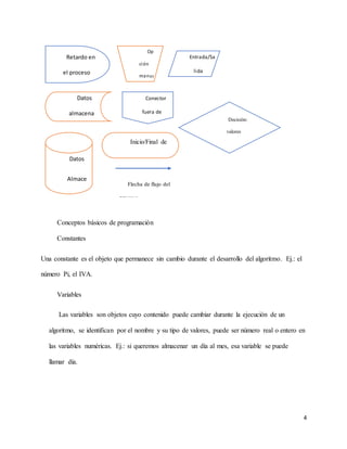 4
Conceptos básicos de programación
Constantes
Una constante es el objeto que permanece sin cambio durante el desarrollo del algoritmo. Ej.: el
número Pi, el IVA.
Variables
Las variables son objetos cuyo contenido puede cambiar durante la ejecución de un
algoritmo, se identifican por el nombre y su tipo de valores, puede ser número real o entero en
las variables numéricas. Ej.: si queremos almacenar un día al mes, esa variable se puede
llamar día.
Conector
fuera de
paginas
Decisión:
valores
verdaderos o
falsos
Inicio/Final de
proceso
Datos
almacena
dos
Opera
ción
manual
Datos
Almace
nados
Flecha de flujo del
proceso
Entrada/Sa
lida
Retardo en
el proceso
 