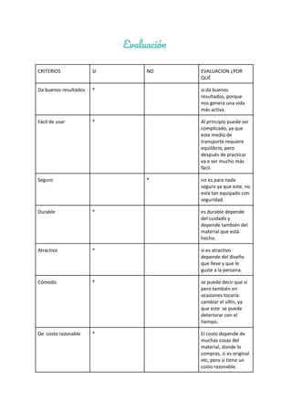 Evaluación
CRITERIOS SI NO EVALUACION ¿POR
QUÉ
Da buenos resultados * si da buenos
resultados, porque
nos genera una vida
más activa.
Fácil de usar * Al principio puede ser
complicado, ya que
este medio de
transporte requiere
equilibrio, pero
después de practicar
va a ser mucho más
fácil.
Seguro * no es para nada
seguro ya que este, no
está tan equipado con
seguridad.
Durable * es durable depende
del cuidado y
depende también del
material que está
hecho.
Atractivo * si es atractivo
depende del diseño
que lleve y que le
guste a la persona.
Cómodo * se puede decir que sí
pero también en
ocasiones tocaría
cambiar el sillín, ya
que este se puede
deteriorar con el
tiempo.
De costo razonable * El costo depende de
muchas cosas del
material, donde lo
compras, si es original
etc, pero si tiene un
costo razonable.
 