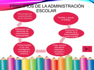 PRINCIPIOS DE LA ADMINISTRACIÓN
ESCOLAR
Facilitar y apoyar
el dialogo
Incorporar los
valores de la
responsabilidad
social mundial
Crear marcos
educativos
materiales ,
procesos y
entornos
Comprometers
e con una
investigación
conceptual y
empírica
Interactuar con
directores de
corporaciones
empresariales
 