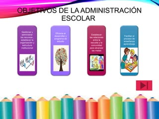 OBJETIVOS DE LA ADMINISTRACIÓN
ESCOLAR
Gestionar y
administrar
los recursos ,
establecer la
organización y
estructura
institucional
Eficacia al
desarrollar y
programa de
estudio
Establecer
las relaciones
entra la
escuela y la
comunidad
para alcanzar
las metas
Facilitar el
proceso de
enseñanza
aprendizaje
 