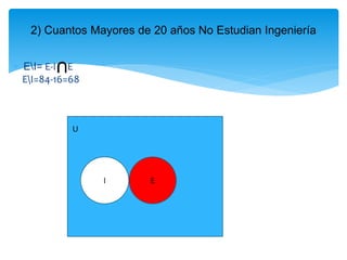  EI= E-I E
EI=84-16=68
U
I
E
2) Cuantos Mayores de 20 años No Estudian Ingeniería
I I E
U
 