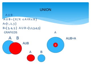  A U B
A U B = { X / X є A VX є B }
A={1 , 2, 3 }
B={ 3, 4, 5 } A U B ={1,2,3,4,5}
GRAFICOS A
A B AUB=A
AUB
UB
A B
UNION
B BB
 