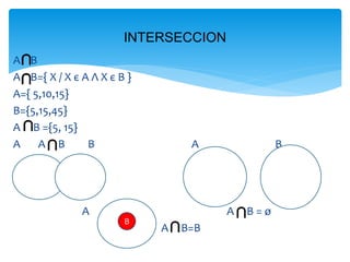A B
A B={ X / X є A Λ X є B }
A={ 5,10,15}
B={5,15,45}
A B ={5, 15}
A A B B A B
A A B = ø
A B=B
INTERSECCION
B
 