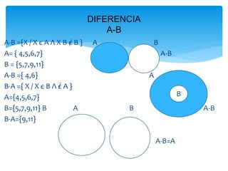 A-B ={X / X є A Λ X B є B } A B
A= { 4,5,6,7} A-B
B = {5,7,9,11}
A-B ={ 4,6} A
B-A ={ X / X є B Λ є A }
A={4,5,6,7}
B={5,7,9,11} B A B A-B
B-A={9,11}
A-B=A
DIFERENCIA
A-B
B
 