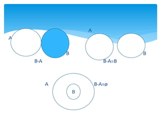 A
A A
B B
B-A B-A=B
A B-A=ø
B
 