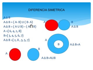 A Δ B
A Δ B = ( A- B) U ( B- A) A B
A Δ B = ( A U B) – ( A B) A Δ B
A ={ 6, 4, 2, 8}
B={ 3, 4, 5, 6, 7}
A Δ B ={ 2, 8 , 3, 5, 7} A
A Δ B=A
B
A
A Δ B=AUB
DIFERENCIA SIMETRICA
B
 