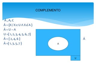 Ả , A, C
Ả = {X / X є U Λ X є A }
Ả = U – A
U ={ 1, 2, 3, 4, 5, 6, 7}
Ả = { 2, 4, 6 } Ả
Ả ={ 1, 3, 5, 7 }
COMPLEMENTO
A
U
 