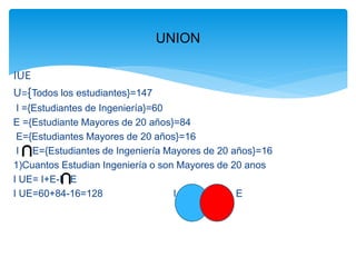 IUE
U={Todos los estudiantes}=147
I ={Estudiantes de Ingeniería}=60
E ={Estudiante Mayores de 20 años}=84
E={Estudiantes Mayores de 20 años}=16
I E={Estudiantes de Ingeniería Mayores de 20 años}=16
1)Cuantos Estudian Ingeniería o son Mayores de 20 anos
I UE= I+E-I E
I UE=60+84-16=128 I E
UNION
 