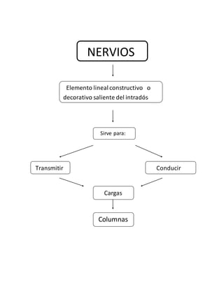 NERVIOS
Elemento lineal constructivo o
decorativo saliente del intradós
Sirve para:
Transmitir Conducir
Cargas
Columnas
 