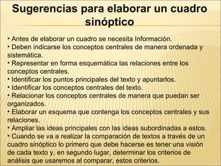 Sugerencias para elaborar un cuadro sinóptico Antes de elaborar un cuadro se necesita Información. Deben indicarse los conceptos centrales de manera ordenada y sistemática. Representar en forma esquemática las relaciones entre los conceptos centrales. Identificar los puntos principales del texto y apuntarlos. Identificar los conceptos centrales del texto. Relacionar los conceptos centrales de manera que puedan ser organizados. Elaborar un esquema que contenga los conceptos centrales y sus relaciones. Ampliar las ideas principales con las ideas subordinadas a estos. Cuando se va a realizar la comparación de textos a través de un cuadro sinóptico lo primero que debe hacerse es tener una visión de cada texto y, en segundo lugar, determinar los criterios de análisis que usaremos al comparar, estos criterios. 
