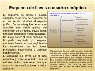 El esquema de llaves o cuadro sinóptico es un tipo de esquema en el que se da prioridad al aspecto gráfico. De un solo golpe de vista se adquiere una visión gráfica del contenido de un tema, cuyas ideas han sido ordenadas y jerarquizadas. Se suele poner el título principal en la parte izquierda y después, mediante llaves, se van englobando los contenidos de las ideas principales, secundarias y distintas subdivisiones. El esquema de llaves es el más conocido y muy apropiado para el estudio de las materias en las que abundan las clasificaciones y datos a retener. Esquema de llaves o cuadro sinóptico El esquema de llaves o cuadro sinóptico es el más indicado para aquellos temas que tienen muchas clasificaciones y tiene la ventaja de ser el más gráfico de todos, por lo que favorece el ejercicio de la memoria visual. El mayor inconveniente es que se concentra la escritura en la parte de la derecha, teniendo que hacer la letra muy pequeña, por lo que el texto queda muy comprimido. 
