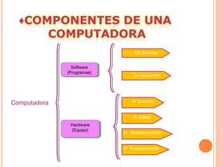 Software
(Programas)
Software
(Programas)
Hardware
(Equipo)
Hardware
(Equipo)
-De Sistema
-De Aplicación
H. Entrada
H. Salida
H. Almacenamiento
H. Procesamiento
Computadora
 