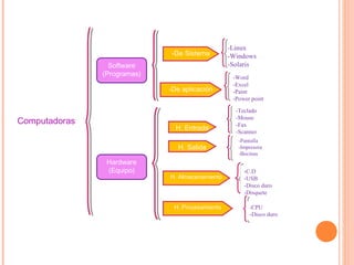 Software
(Programas)
-De Sistema
-De aplicación
Hardware
(Equipo)
H. Entrada
Entrada
-Teclado
-Mouse
-Fax
-Scanner
H. Salida
-Pantalla
-Impresora
-Bocinas
H. Almacenamiento
-C.D
-USB
-Disco duro
-Disquete
H. Procesamiento -CPU
-Disco duro
-Word
-Excel
-Paint
-Power point
-Linux
-Windows
-Solaris
Computadoras
 