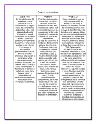 Cuadro comparativo. 
WEB 1.0 : 
WEB2.0: 
WEB 3.0: 
Es de sólo lectura. El usuario no puede interactuar con el contenido de la página (nada de comentarios, respuestas, citas, etc), estando totalmente limitado a lo que el Webmaster sube a ésta. 
La web 1.0 tenía un carácter principalmente divulgativo, y empezaron a colgarse de internet documentos e información principalmente cultural. Poco a poco las empresas empezaron a tomar parte y las primeras webs de empresa surgieron, con diseños muy pobres (no había herramientas, ni tecnología, ni conexión suficiente como para hacerlo mejor) y contenidos que rápidamente quedaban anticuados al ser complejo actualizarlos. 
Permite a sus usuarios interactuar con otros usuarios o cambiar contenido del sitio web, en contraste a sitios web no-interactivos donde los usuarios se limitan a la visualización pasiva de información que se les proporciona. 
La web 2.0 se asiento a mediados de la primera década de este siglo. Sustentada bajo unas conexiones a internet evolucionadas (ya teníamos ADSL), y mejores herramientas para desarrollar web, mejores servidores, etc., la web 2.0, también denominada "la red social", llena Internet de blogs, wikis, foros y finalmente, redes sociales. El objetivo de la web 2.0 es la compartición del conocimiento, es la web colaborativa y ha sido uno de los atractivos principales para atraer a usuarios (basta ver los usuarios de Facebook que, hasta Facebook, no tocaban un ordenador). 
Es un neologismo que se utiliza para describir la evolución del uso y la interacción en la red a través de diferentes caminos. Ello incluye, la transformación de la red en una base de datos, un movimiento hacia hacer los contenidos accesibles por múltiples aplicaciones non- browser, el empuje de las tecnologías de inteligencia artificial, la web semántica, la Web Geoespacial. 
La web 3.0 es la web semántica, la web de la nube, la web de las aplicaciones y la web multidispositivo. Hoy en día ya no solamente utilizamos ordenadores para conectarnos a Internet. Los tablets, los smartphones, e incluso los mapas interactivos, algunas tiendas, y en un futuro no lejano la automoción estará consumiendo Internet. Se presenta como una web inteligente (aunque creemos que para esto a un falta bastante), y principalmente aprovecha la nube para prestar servicios al usuario y eliminar su necesidad de disponer de sistemas operativos complejos y grandes discos duros para almacenar su información.  