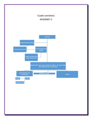 Cuadro semántico 
INTERNET II 
internet 
alojamiento pag. wed, bases de datos, etc generador de contenido de contenidos 
generadores de contenidos 
blog 
wikis 
paginas wed 
bases de datos 
varios 
maquinas servidoras 
correo electronico 
comunicaciones varias 
video conferencia, chat, foros, etc  