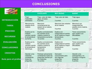 CONCLUSIONES
EXCELENTE

INTRODUCCIÓN
TAREA
PROCESO
RECURSOS
EVALUACIÓN
CONCLUSIONES
CREDITOS
Guía para el profesor

MUY BUENO

BUENO

Traer
materiales
solicitados

Trajo, cubo de hielo,
agua, envases.
6 puntos

Trajo cubo de hielo.

Trajo agua.

2 puntos

2 puntos

Menciona los
estados de la
materia

Mencionó
correctamente los
estado de la materia.
12 puntos

Mencionó dos estados
de la materia

Mencionó con
inseguridad los
estados de la materia.
3 puntos

Explica por la
materia
cambia cuando
la temperatura
aumenta.

Explica correctamente
los cambios de la
materia cuando la
temperatura aumenta.
12 puntos

Explica con
inseguridad el cambio
de la materia a mayor
temperatura.
5 puntos

Tiene conocimiento
pero explicó con
dificultades.

Explica por la
materia
cambia cuando
la temperatura
disminuye.

Explica correctamente
los cambios de la
materia cuando la
temperatura
disminuye.
12 puntos

Explica con
inseguridad el cambio
de la materia a mayor
temperatura.
5 puntos

Tiene conocimiento
pero explicó con
dificultades.

Atender a los
visitantes
contestando
todas las
preguntas

Participó activamente
contestando todas las
preguntas hechas por
los visitantes.
15 puntos

Demostró
conocimiento pero
erró algunas
preguntas.
10 puntos

Atendió a los
participantes y no
contestó a ninguna
pregunta
5 puntos.

5 puntos

3 puntos

3 puntos

 