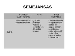 SEMEJANSAS
CORREO
ELECTRONICO
Son herramientas
de comunicación

BLOG

CHAT
Que nos
permiten
Publicar y
comentar de
diferentes
temas..

REDES
SOCIALES
La comunicación
con personas se
realiza por
grupos afines y
permite una
mejor interacción
entre ellos
enviar y recibir
información

 
