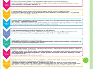 Tipo de
servicio
• Por servicio sexual directo se entiende que se está vendiendo un tipo de contacto físico de naturaleza sexual.
• Cuando el intercambio sexual no involucra contacto físico se habla de servicios sexuales indirectos como el striptease, las líneas
telefónicas sexuales, la pornografía, el baile exótico, etc.
El escenario
• El acto sexual puede ocurrir en el propio espacio público (la calle o un auto), en un hotel, o en algún tipo de local.
• El servicio sexual ofrecido en la calle suele ser de menor duración, menos multifacético, escasamente recíproco, y con ausencia de
elementos no sexuales como diálogo y afectividad.
Carácter
jurídico
• En muchos paises se han propuesto una política prohibicionista, mientras que en otros países (Holanda, algunos estados de Australia)
se ha apostado a la legalización de la prostitución
• Otros países han implementado alternativas como el control de los excesos, externalidades negativas y efectos perversos (regulación) o
la remoción de aspectos del marco legal que afectan a la prostitución (descriminalización).
Tipo y nivel
de la tarifa
• El nivel de las tarifas está asociado con el tipo de prostitución y al lugar de ejercicio.
• También puede ser intercambiado por comida, bebidas, transporte, regalos, pago de cuentas, etc. Esta consideración se vuelve
relevante en contextos escasamente desarrollados y/o cuando se estudian casos como el del turismo romántico
Nivel de
dependencia
laboral
• La prostituta que trabaja autónomamente como empresaria.
• La que trabaja como empleada. Es importante diferenciar dependencia laboral de explotación económica. Existe una idea asentada de
que la prostituta es explotada económicamente por un individuo.
Grado de
libertad
• La opción por dedicarse a este tipo de trabajo (y poder abandonarlo), así como la definición de las condiciones de trabajo: cantidad de
horas, tipos de actos sexuales, tipos de clientes.
• Trabajadoras sexuales que por la vía de violencia, la amenaza y el engaño han sido reclutadas para el ejercicio de la prostitución (trata).
Estas mujeres carecen de autonomía y son sometidas a prácticas esclavistas en términos de tipo de trabajo, extensión de la jornada,
servidumbre por deuda, etc.
• Las que ejercen la prostitución en forma libre y sin coerción.
Condición del
oferente
• La prostitución masculina suele iniciarse a una edad más temprana, sufren menores niveles de coerción y violencia, poseen mayor
control sobre las condiciones de trabajo y suelen trabajar más esporádicamente.
• Los trabajadores sexuales transexuales tienen más probabilidad de sufrir asaltos en el trabajo que sus contrapartes hombres.
Adicionalmente, parecen ocupar el lugar más bajo en la jerarquía del trabajo sexual, en tanto poseen niveles mayores de infección de
SIDA, utilizan las peores locaciones, obtienen menos dinero y sufren estigmatización desde las prostitutas no transexuales
 