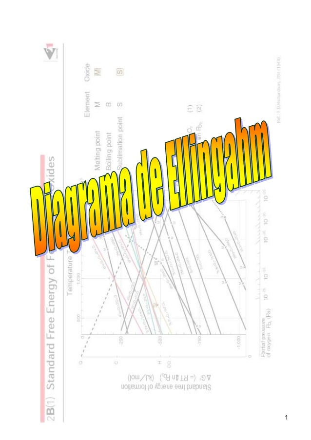 Trabajo diagramas de ellingham