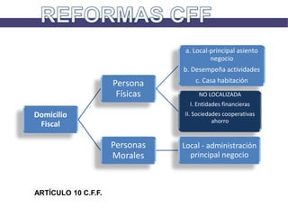 Domicilio 
Fiscal 
Persona 
Físicas 
a. Local-principal asiento 
negocio 
b. Desempeña actividades 
c. Casa habitación 
NO LOCALIZADA 
I. Entidades financieras 
II. Sociedades cooperativas 
ahorro 
Personas 
Morales 
Local - administración 
principal negocio 
ARTÍCULO 10 C.F.F. 
 