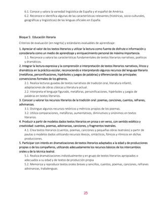25
6.1. Conoce y valora la variedad lingüística de España y el español de América.
6.2. Reconoce e identifica algunas de las características relevantes (históricas, socio-culturales,
geográficas y lingüísticas) de las lenguas oficiales en España.
Bloque 5: Educación literaria
Criterios de evaluación (en negrita) y estándares evaluables de aprendizaje:
1. Apreciar el valor de los textos literarios y utilizar la lectura como fuente de disfrute e información y
considerarla como un medio de aprendizaje y enriquecimiento personal de máxima importancia.
1.1. Reconoce y valora las características fundamentales de textos literarios narrativos, poéticos
y dramáticos.
2. Integrar la lectura expresiva y la comprensión e interpretación de textos literarios narrativos, líricos y
dramáticos en la práctica escolar, reconociendo e interpretando algunos recursos del lenguaje literario
(metáforas, personificaciones, hipérboles y juegos de palabras) y diferenciando las principales
convenciones formales de los géneros.
2.1. Realiza lecturas guiadas de textos narrativos de tradición oral, literatura infantil,
adaptaciones de obras clásicas y literatura actual.
2.2. Interpreta el lenguaje figurado, metáforas, personificaciones, hipérboles y juegos de
palabras en textos literarios.
3. Conocer y valorar los recursos literarios de la tradición oral: poemas, canciones, cuentos, refranes,
adivinanzas.
3.1. Distingue algunos recursos retóricos y métricos propios de los poemas.
3.2. Utiliza comparaciones, metáforas, aumentativos, diminutivos y sinónimos en textos
literarios.
4. Producir a partir de modelos dados textos literarios en prosa o en verso, con sentido estético y
creatividad: cuentos, poemas, adivinanzas, canciones, y fragmentos teatrales.
4.1. Crea textos literarios (cuentos, poemas, canciones y pequeñas obras teatrales) a partir de
pautas o modelos dados utilizando recursos léxicos, sintácticos, fónicos y rítmicos en dichas
producciones.
5. Participar con interés en dramatizaciones de textos literarios adaptados a la edad y de producciones
propias o de los compañeros, utilizando adecuadamente los recursos básicos de los intercambios
orales y de la técnica teatral.
5.1. Realiza dramatizaciones individualmente y en grupo de textos literarios apropiados o
adecuados a su edad y de textos de producción propia
5.2. Memoriza y reproduce textos orales breves y sencillos, cuentos, poemas, canciones, refranes
adivinanzas, trabalenguas.
 