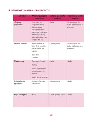 38
6. RECURSOS Y MATERIALES DIDÁCTICOS
Actividad Material que aporta
el profesor
Material que aporta
el alumno
Material que aporta
el centro
¿Quieres
conocerme?
Entrevista ya
preparada en un
dispositivo de
almacenamiento
(pendrive, tarjeta de
memoria, e-mail)
(está adjunta en una
carpeta del cd)
-Nada -Reproductor de
audio (radiocasete o
proyector)
Palabras perdidas -Fotocopia de la
letra de la canción
con espacios en
blanco.
-Link de la
canción.
-Lápiz y goma -Reproductor de
audio (radiocasete o
proyector)
A la aventura -Rosco con letras
-Ruleta
-Cinco cajas con las
respuestas en su
interior
(Bolsa de caramelos)
-Nada -Nada
Actividades de
desarrollo
-Hoja con las tres
actividades
-Lápiz y goma -Nada
Mapa conceptual -Nada -Lápiz, goma y papel -Nada
 