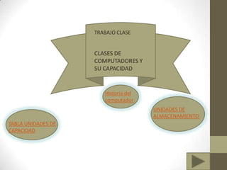 TRABAJO CLASE


                    CLASES DE
                    COMPUTADORES Y
                    SU CAPACIDAD


                       Historia del
                       computador
                                      UNIDADES DE
                                      ALMACENAMIENTO
TABLA UNIDADES DE
CAPACIDAD
 