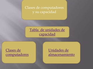 Clases de computadores
              y su capacidad




               Tabla de unidades de
                    capacidad



Clases de                Unidades de
computadores             almacenamiento
 
