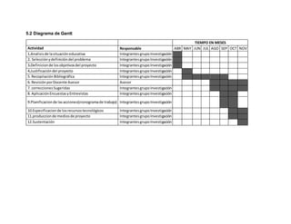 5.2 Diagrama de Gantt
TIEMPO EN MESES
Actividad Responsable ABR MAY JUN JUL AGO SEP OCT NOV
1.Analisisde lasituación educativa IntegrantesgrupoInvestigación
2. Selecciónydefinicióndel problema IntegrantesgrupoInvestigación
3.Definicionde losobjetivosdel proyecto IntegrantesgrupoInvestigación
4.Justificación del proyecto IntegrantesgrupoInvestigación
5. Recopilación Bibliográfica IntegrantesgrupoInvestigación
6. Revisión porDocente Asesor Asesor
7. correccionesSugeridas IntegrantesgrupoInvestigación
8. AplicaciónEncuestasyEntrevistas IntegrantesgrupoInvestigación
9.Planificacionde lasacciones(cronogramade trabajo) IntegrantesgrupoInvestigación
10.Especificacionde losrecursostecnológicos IntegrantesgrupoInvestigación
11.produccionde mediosde proyecto IntegrantesgrupoInvestigación
12.Sustentación IntegrantesgrupoInvestigación
 