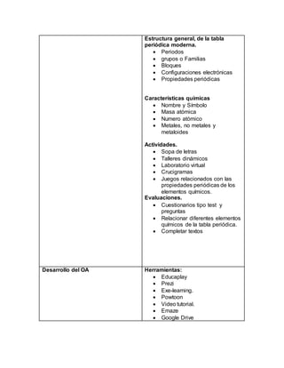 Estructura general, de la tabla
periódica moderna.
 Periodos
 grupos o Familias
 Bloques
 Configuraciones electrónicas
 Propiedades periódicas
Características químicas
 Nombre y Símbolo
 Masa atómica
 Numero atómico
 Metales, no metales y
metaloides
Actividades.
 Sopa de letras
 Talleres dinámicos
 Laboratorio virtual
 Crucigramas
 Juegos relacionados con las
propiedades periódicas de los
elementos químicos.
Evaluaciones.
 Cuestionarios tipo test y
preguntas
 Relacionar diferentes elementos
químicos de la tabla periódica.
 Completar textos
Desarrollo del OA Herramientas:
 Educaplay
 Prezi
 Exe-learning.
 Powtoon
 Video tutorial.
 Emaze
 Google Drive
 