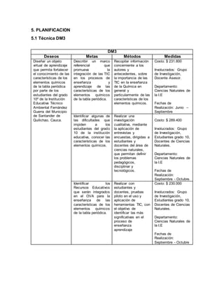 5. PLANIFICACION
5.1 Técnica DM3
DM3
Deseos Metas Métodos Medidas
Diseñar un objeto
virtual de aprendizaje
que permita fortalecer
el conocimiento de las
características de los
elementos químicos
de la tabla periódica
por parte de los
estudiantes del grado
10º de la Institución
Educativa Técnico
Ambiental Fernández
Guerra del Municipio
de Santander de
Quilichao, Cauca.
Describir un marco
referencial que
promueva la
integración de las TIC
en los procesos de
enseñanza y
aprendizaje de las
características de los
elementos químicos
de la tabla periódica.
Recopilar información
concerniente a los
autores y
antecedentes, sobre
la importancia de las
TIC en la enseñanza
de la Química en
general y
particularmente de las
características de los
elementos químicos.
Costo: $ 231.800
Involucrados: Grupo
de Investigación,
Docente Asesor.
Departamento:
Ciencias Naturales de
la I.E
Fechas de
Realización: Junio –
Septiembre
Identificar algunas de
las dificultades que
impiden a los
estudiantes del grado
10 de la institución
educativa, conocer las
características de los
elementos químicos.
Realizar una
investigación
cualitativa, mediante
la aplicación de
entrevistas y
encuestas, dirigidas a
estudiantes y
docentes del área de
ciencias naturales,
que permitan definir
los problemas
pedagógicos,
disciplinar y
tecnológicos.
Costo: $ 289.400
Involucrados: Grupo
de Investigación,
Estudiantes grado 10,
Docentes de Ciencias
Naturales.
Departamento:
Ciencias Naturales de
la I.E
Fechas de
Realización:
Septiembre - Octubre.
Identificar los
Recursos Educativos
que serán integrados
en el OVA para la
enseñanza de las
características de los
elementos químicos
de la tabla periódica.
Realizar con
estudiantes y
docentes, pruebas
piloto en el uso y
aplicación de
herramientas TIC, con
el objetivo de
identificar las más
significativas en el
proceso de
enseñanza
aprendizaje
Costo: $ 230.000
Involucrados: Grupo
de Investigación,
Estudiantes grado 10,
Docentes de Ciencias
Naturales.
Departamento:
Ciencias Naturales de
la I.E
Fechas de
Realización:
Septiembre - Octubre
 