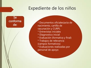 Expediente de los niños
Se
conforma
de:
* Documentos oficiales(acta de
nacimiento, cartilla de
vacunación y CURP).
* Entrevistas iniciales
* Diagnostico inicial
* Evaluación (formativa y final)
* Trabajos de relevancia
(campos formativos)
* Evaluaciones realizadas por
personal de apoyo
 