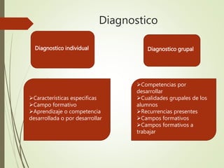 Diagnostico
Diagnostico individual Diagnostico grupal
Características especificas
Campo formativo
Aprendizaje o competencia
desarrollada o por desarrollar
Competencias por
desarrollar
Cualidades grupales de los
alumnos
Recurrencias presentes
Campos formativos
Campos formativos a
trabajar
 