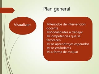 Plan general
Visualizar: Periodos de intervención
docente
Modalidades a trabajar
Competencias que se
favorecen
Los aprendizajes esperados
Los estándares
La forma de evaluar
 