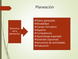 Planeación
Elementos
de la
planeación:
Datos generales
Modalidad
Campo formativo
Aspecto
Competencia
Aprendizaje esperado
Estándar (opcional)
Secuencia de actividades
Evaluación
 