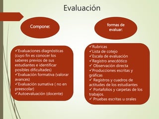 Evaluación
Compone:
Evaluaciones diagnósticas
(cuyo fin es conocer los
saberes previos de sus
estudiantes e identificar
posibles dificultades)
Evaluación formativa (valorar
avances)
Evaluación sumativa ( no en
preescolar)
Autoevaluación (docente)
formas de
evaluar:
Rubricas
Lista de cotejo
Escala de evaluación
Registro anecdótico
 Observación directa
Producciones escritas y
gráficas
 Registros y cuadros de
actitudes de los estudiantes
 Portafolios y carpetas de los
trabajos.
 Pruebas escritas u orales
 