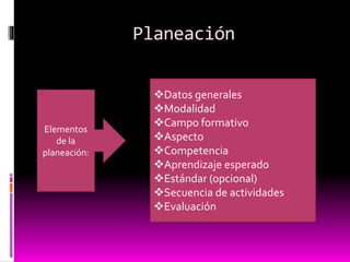 Planeación
Elementos
de la
planeación:
Datos generales
Modalidad
Campo formativo
Aspecto
Competencia
Aprendizaje esperado
Estándar (opcional)
Secuencia de actividades
Evaluación
 