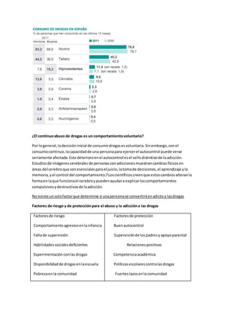 ¿El continuo abuso de drogas es un comportamiento voluntario? 
Por lo general, la decisión inicial de consumir drogas es voluntaria. Sin embargo, con el 
consumo continuo, la capacidad de una persona para ejercer el autocontrol puede verse 
seriamente afectada. Este deterioro en el autocontrol es el sello distintivo de la adicción. 
Estudios de imágenes cerebrales de personas con adicciones muestran cambios físicos en 
áreas del cerebro que son esenciales para el juicio, la toma de decisiones, el aprendizaje y la 
memoria, y el control del comportamiento.7 Los científicos creen que estos cambios alteran la 
forma en la que funciona el cerebro y pueden ayudar a explicar los comportamientos 
compulsivos y destructivos de la adicción. 
No existe un solo factor que determine si una persona se convertirá en adicto a las drogas 
Factores de riesgo y de protección para el abuso y la adicción a las drogas 
Factores de riesgo 
Comportamiento agresivo en la infancia 
Falta de supervisión 
Habilidades sociales deficientes 
Experimentación con las drogas 
Disponibilidad de drogas en la escuela 
Pobreza en la comunidad 
Factores de protección 
Buen autocontrol 
Supervisión de los padres y apoyo parental 
Relaciones positivas 
Competencia académica 
Políticas escolares contra las drogas 
Fuertes lazos en la comunidad 
 