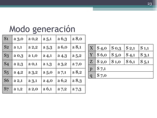 Modo generación  S1 a 3,0 a 0,2 a 5,1 a 6,3 a 8,0 S2 a 1,1 a 2,2 a 5,3 a 6,0 a 8,1 S3 a 0,3 a 1,0 a 4,1 a 4,3 a 5,2 S4 a 2...