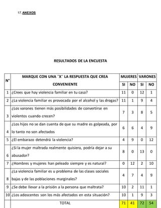 17.ANEXOS
RESULTADOS DE LA ENCUESTA
N°
MARQUE CON UNA ¨X¨ LA RESPUESTA QUE CREA
CONVENIENTE
MUJERES VARONES
SI NO SI NO
1 ¿Crees que hay violencia familiar en tu casa? 11 0 12 1
2 ¿La violencia familiar es provocada por el alcohol y las drogas? 11 1 9 4
3
¿Los varones tienen más posibilidades de convertirse en
violentos cuando crecen?
7 3 8 5
4
¿Los hijos no se dan cuenta de que su madre es golpeada, por
lo tanto no son afectados
6 6 4 9
5 ¿El embarazo detendrá la violencia? 4 9 0 12
6
¿Si la mujer maltrada realmente quisiera, podría dejar a su
abusador?
8 0 13 0
7 ¿Hombres y mujeres han peleado siempre y es natural? 0 12 2 10
8
¿La violencia familiar es u problema de las clases sociales
bajas y de las poblaciones marginales?
4 7 4 9
9 ¿Se debe llevar a la prisión a la persona que maltrata? 10 2 11 1
10 ¿Los adoscentes son los más afectados en esta situación? 10 1 9 3
TOTAL 71 41 72 54
 