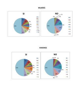 MUJERES
VARONES
8%
8% 5%
4%
3%
5%
0%
3%
7%
7%
50%
SI
1
2
3
4
5
6
7
8
9
10
11
0%
1%
4%
7%
11%
0%
15%
9%
2%1%
50%
NO
1
2
3
4
5
6
7
8
8%
6%
6%
3%
0%
9%
1%
3%8%
6%
50%
SI
1
2
3
4
5
6
7
8
9
1% 4%
5%
8%
11%
0%
9%
8%
1%
3%
50%
NO
1
2
3
4
5
6
7
8
9
 