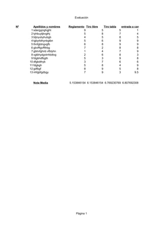 Evaluación
Página 1
Nº Apellidos y nombres Reglamento Tiro libre Tiro tabla entrada a canasta
1 sdergyjnghgjht 9 5 5 1
2 tyhbuytjbvgthj 5 8 7 4
3 btjnyubyhubgb 4 5 8 5
4 tgbyrbthynbgtbn 5 6 9 9
5 thnfgbtngvgfb 6 8 9 9
6 gbvfftgvffthbg 7 2 8 8
7 gbtrvfghnb vfbtyhn 1 4 7 9
8 vgtbhydgvtnhbdtvg 2 6 8 3
9 fdgbhdfbgth 5 3 9 8
10 dfgbdthyb 3 7 6 6
11 fdgbgh 5 8 4 9
12 gdfbgf 8 9 5 8
13 nhfgbfgdbgy 7 9 3 9.5
Nota Media 5.153846154 6.153846154 6.769230769 6.807692308
 