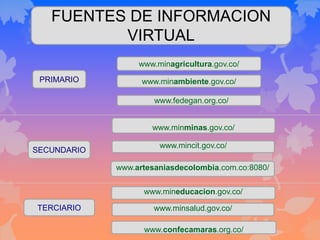 FUENTES DE INFORMACION
VIRTUAL
PRIMARIO
www.minagricultura.gov.co/
www.minambiente.gov.co/
www.fedegan.org.co/
SECUNDARIO
www.minminas.gov.co/
www.mincit.gov.co/
www.artesaniasdecolombia.com.co:8080/
www.mineducacion.gov.co/
www.minsalud.gov.co/
www.confecamaras.org.co/
TERCIARIO
 