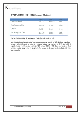 FACULTADDE INGENIERÍA CICLO IV 14
EXPORTACIONES 1993 – 1995.(Millones de US dólares)
1993 1994 1995
 a) tradicionalistas
 b) no tradicionalistas
 c) otros
total de exportaciones
2317.7
1016.4
182.1
3516.2
3162.5
1214.6
221.2
4598.3
3989.7
1444.9
154.4
5589.1
Fuente: Banco central de reserva del Perú, Memoria 1998, p. 163
Las exportaciones tradicionales, que representan en promedio el 70% del total exportado y
agrupan principalmente a minería y pesca (estas representan el 60% del total de
exportaciones tradicionales), crecieron 72% entre 1993 y 1995. Este aumento se dio el
valor exportado, los precios de los principales productos de exportación tradicional tuvieron
una evolución.
 