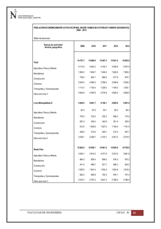 FACULTADDE INGENIERÍA CICLO IV 34
POBLACIÓNECONÓMICAMENTE ACTIVAOCUPADA,SEGÚN RAMAS DE ACTIVIDADY ÁMBITO GEOGRÁFICO,
2009 - 2013
(Miles de personas)
Ramas de actividad/
Ámbito geográfico
2009 2010 2011 2012 2013
Total
14 757.7 15 089.9 15 307.3 15 541.5 15 683.6
Agricultura, Pesca y Minería
4 115.4 4 042.3 4 142.7 4 038.9 4 047.9
Manufactura
1 604.5 1 640.7 1 548.2 1 626.5 1 590.2
Construcción
738.2 842.1 866.2 917.6 974.7
Comercio
2 542.0 2 648.3 2 789.4 2 938.8 3 009.3
Transportes y Comunicaciones
1 110.7 1 130.4 1 226.0 1 190.3 1 205.1
Otros servicios1/
4 646.9 4 785.9 4 734.9 4 829.4 4 856.5
Lima Metropolitana 2/ 4 495.2 4 661.7 4 746.1 4 885.6 4 891.0
Agricultura, Pesca y Minería
60.3 67.8 65.1 65.4 66.3
Manufactura
740.5 735.3 700.2 808.2 715.0
Construcción
297.3 355.4 344.5 351.4 350.4
Comercio
912.5 1 000.8 1 027.0 1 105.0 1 191.0
Transportes y Comunicaciones
448.5 473.6 505.7 514.2 497.7
Otros servicios1/
2 036.1 2 028.7 2 103.7 2 041.5 2 070.5
Resto País
10 262.5 10 428.1 10 561.2 10 655.9 10 792.6
Agricultura, Pesca y Minería
4 055.1 3 974.5 4 077.6 3 973.5 3 981.6
Manufactura
864.0 905.4 848.0 818.3 875.2
Construcción
441.0 486.7 521.7 566.2 624.2
Comercio
1 629.5 1 647.4 1 762.4 1 833.8 1 818.2
Transportes y Comunicaciones
662.2 656.8 720.3 676.1 707.4
Otros servicios1/
2 610.7 2 757.2 2 631.2 2 788.0 2 786.0
 
