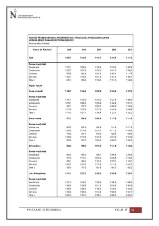 FACULTADDE INGENIERÍA CICLO IV 36
INGRESO PROMEDIOMENSUALPROVENIENTE DEL TRABAJODE LAPOBLACIÓNOCUPADA
URBANA,SEGÚN RAMAS DEACTIVIDAD,2009-2013
(Nuevos solescorrientes)
Ramas de Actividad 2009 2010 2011 2012 2013
Total 1 095.1 1 102.0 1 187.7 1 285.9 1 317.2
Ramas de actividad
Manufactura 1 121.1 1 099.6 1 195.4 1 245.9 1 322.6
Construcción 1 203.7 1 237.6 1 318.3 1 447.0 1 558.0
Comercio 879.6 892.6 1 015.2 1 055.1 1 117.8
Servicios 1 182.7 1 193.3 1 247.6 1 387.9 1 395.7
Otros 1/ 975.1 959.3 1 133.6 1 191.3 1 162.0
Región natural
Costa urbana 2/ 1 148.7 1 146.4 1 232.9 1 345.4 1 372.3
Ramas de actividad
Manufactura 1 191.1 1 183.3 1 275.0 1 327.8 1 398.0
Construcción 1 273.1 1 266.4 1 376.2 1 482.4 1 651.7
Comercio 929.1 917.3 1 054.7 1 088.0 1 163.6
Servicios 1 215.0 1 229.9 1 277.6 1 443.9 1 440.8
Otros 1/ 1 113.0 1 021.7 1 199.8 1 323.0 1 202.2
Sierra urbana 975.1 994.6 1 086.8 1 153.9 1 211.9
Ramas de actividad
Manufactura 845.5 800.9 894.8 914.9 1 011.9
Construcción 1 030.6 1 174.8 1 214.1 1 411.2 1 445.5
Comercio 716.9 761.7 818.8 929.9 940.9
Servicios 1 123.2 1 117.2 1 173.7 1 273.0 1 313.2
Otros 1/ 876.8 951.0 1 244.6 1 099.0 1 266.3
Selva urbana 942.2 998.3 1 074.9 1 131.8 1 153.2
Ramas de actividad
Manufactura 900.0 880.4 998.7 1 006.8 1 265.9
Construcción 971.0 1 114.1 1 054.3 1 233.8 1 153.0
Comercio 829.1 960.2 1 122.0 1 070.1 1 126.3
Servicios 1 053.7 1 079.2 1 170.6 1 213.3 1 242.3
Otros 1/ 780.4 797.5 807.8 993.0 882.2
Lima Metropolitana 1 311.1 1 275.7 1 386.3 1 508.8 1 554.1
Ramas de actividad
Manufactura 1 351.0 1 248.5 1 399.4 1 396.6 1 498.4
Construcción 1 458.0 1 339.9 1 511.2 1 640.9 1 864.8
Comercio 1 066.6 1 026.2 1 196.3 1 238.3 1 343.5
Servicios 1 333.6 1 358.5 1 412.3 1 598.0 1 591.7
Otros 1/ 2 865.2 1 797.0 2 368.1 2 906.8 2 658.3
 