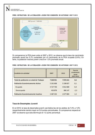 FACULTADDE INGENIERÍA CICLO IV 47
PERÚ: ESTRUCTURA DE LA POBLACIÓN JOVEN POR CONDICIÓN DE ACTIVIDAD 2007 Y 2012
Si comparamos la PEA joven entre el 2007 y 2012, se observa que la tasa de crecimiento
promedio anual fue 0,1% sustentado por el crecimiento de la PEA ocupada (0,4%). En
tanto, la población inactiva juvenil creció en 1,5% promedio anual.
PERÚ: ESTRUCTURA DE LA POBLACIÓN JOVEN POR CONDICIÓN DE ACTIVIDAD 2007 Y 2012
Tasa de Desempleo Juvenil
En el 2012, la tasa de desempleo juvenil casi triplica las de los adultos de 7,4% a 1,8%
respectivamente siendo mayor en 5,6 puntos porcentuales. Si comparamos respecto al
2007 se observa que esta disminuye en 1,0 punto porcentual.
 